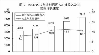 附：中華人民共和國2012年國民經濟和社會發展統計公報圖表
