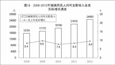 附：中華人民共和國2012年國民經濟和社會發展統計公報圖表