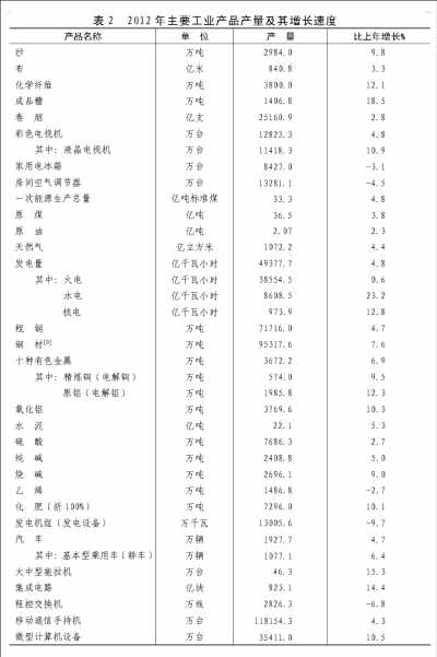 附：中華人民共和國2012年國民經濟和社會發展統計公報圖表