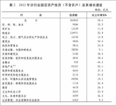 附：中華人民共和國2012年國民經濟和社會發展統計公報圖表