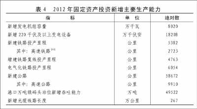 附：中華人民共和國2012年國民經濟和社會發展統計公報圖表