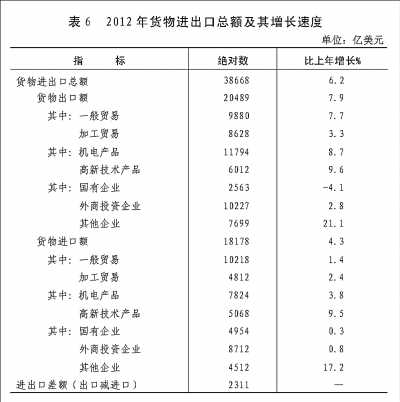 附：中華人民共和國2012年國民經(jīng)濟(jì)和社會發(fā)展統(tǒng)計公報圖表