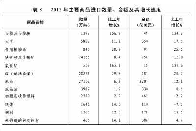 附：中華人民共和國2012年國民經(jīng)濟(jì)和社會發(fā)展統(tǒng)計公報圖表
