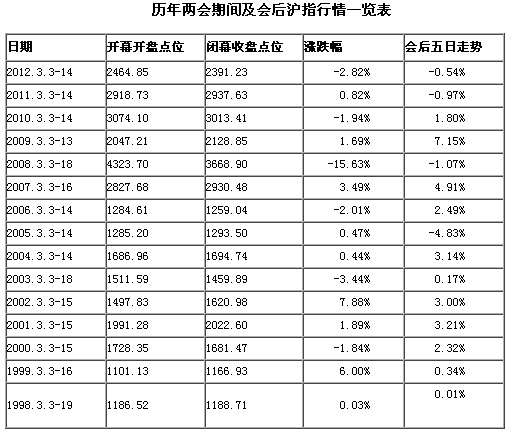 盤點15年全國兩會期間股市走勢 今年上漲概率大