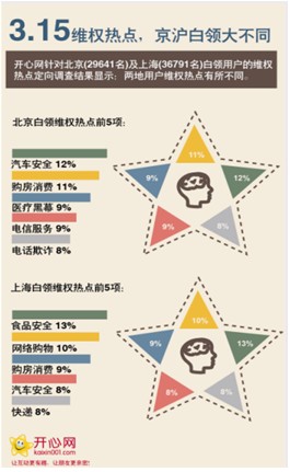 社交網絡成吐槽首選 京滬白領維權熱點差異大