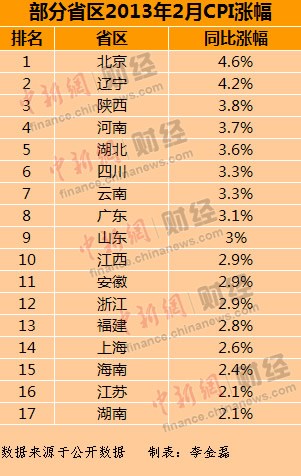 春節因素推高17省區CPI上漲 北京漲幅最高(表)