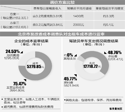 北京聽證出租車調價:爭議聚焦漲多漲少