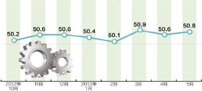 5月份中國PMI為50.8% 經濟態勢穩中見升