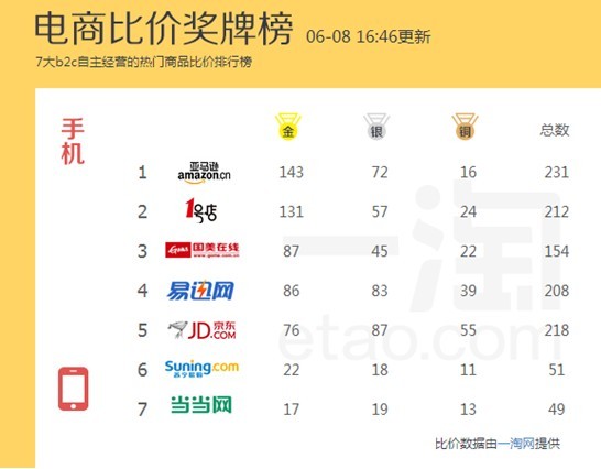 手機(jī)價(jià)格怕不比 1號(hào)店iPhone5僅售4648元