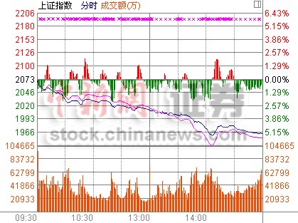 滬指暴跌5.3%重挫逾百點 擊穿2000創(chuàng)年內(nèi)最大跌幅