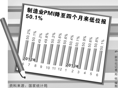 6月PMI回落 下半年經(jīng)濟(jì)會(huì)否企穩(wěn)回升分歧加大