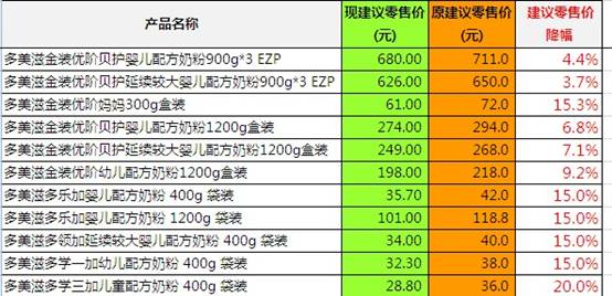 多美滋雅培降價 1號店引領洋奶粉降價潮