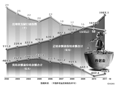養老金:“統一”有多遠?
