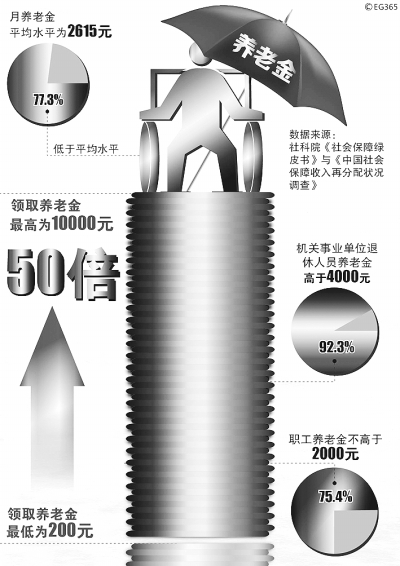 養老金：“統一”有多遠？