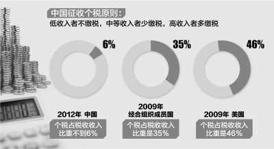 專家建議個稅改革先對高收入者建征管平臺