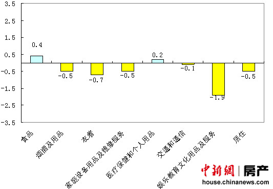 北京房租價格同比連漲57個月 11月環比繼續回落