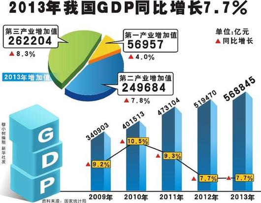 中國(guó)GDP中高速增長(zhǎng)中藏奇跡 一年增量超1994年總量