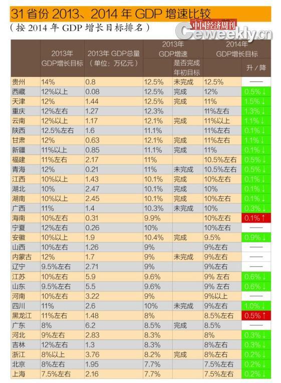 2014年22省份主動降低GDP增速 京滬墊底