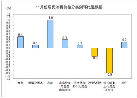 11月CPI同比上漲2.0% 食品價(jià)格同比上漲3.0%