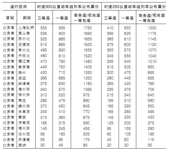 京滬高鐵公布詳細運行價 票價是否浮動看市場