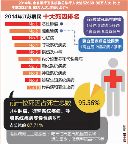 江蘇發布去年居民十大死因 惡性腫瘤是頭號殺手