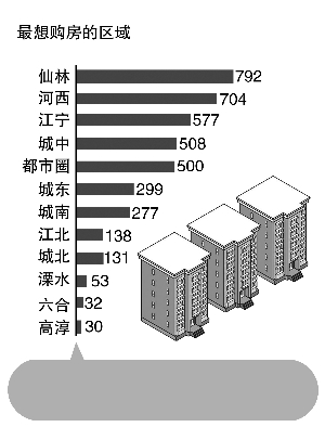新南京人最想在哪買房?仙林、河西、江寧排在前三名