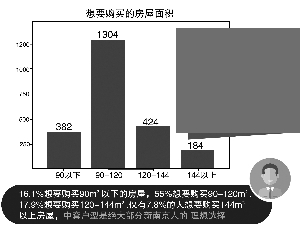 新南京人最想在哪買房?仙林、河西、江寧排在前三名