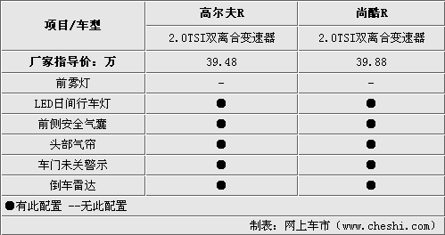 高爾夫/尚酷R版差價4千 究竟哪款適合你