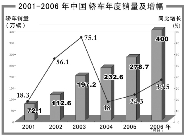 入世五年 汽車產業做大做強 七大關鍵詞見證成長