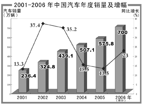 入世五年 汽車產業做大做強 七大關鍵詞見證成長