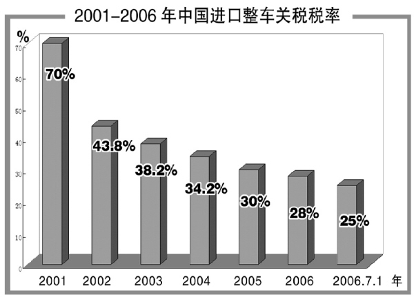 入世五年 汽車產業做大做強 七大關鍵詞見證成長