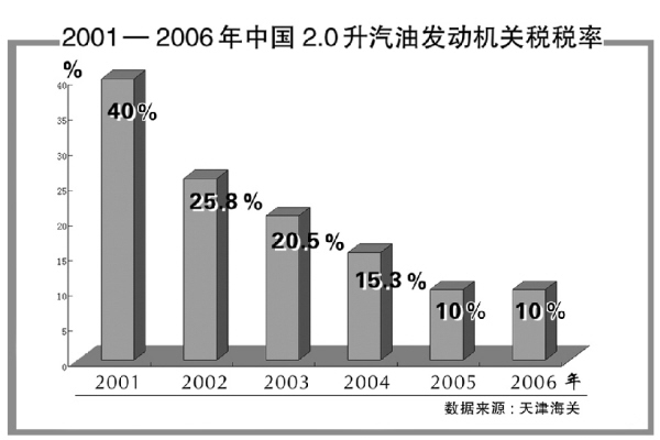 入世五年 汽車產業做大做強 七大關鍵詞見證成長