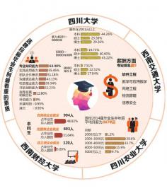 “技術男”“科技生”搶手 四川用人單位最看重專業知識