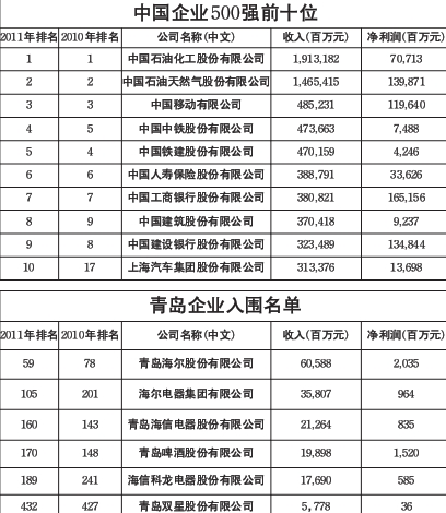 中國500強青島6家上榜 中石化再登榜首