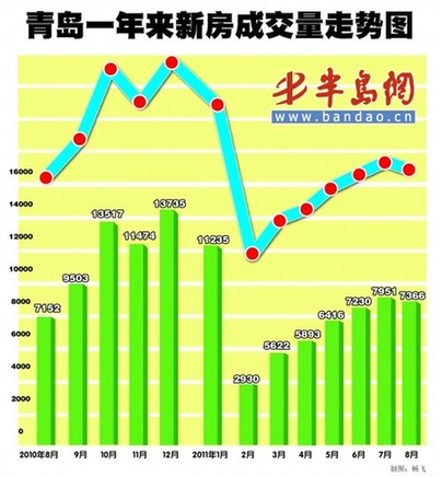 青島房價6個月來首下跌 90平以下跌幅最大