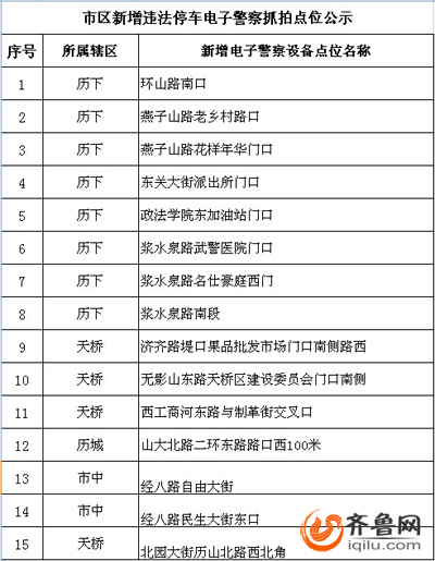 濟(jì)南新增15處違法停車抓拍點(diǎn) 武警醫(yī)院門口禁停