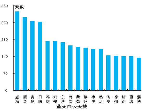2014年山東藍天白云平均199.6天 威海藍天最多