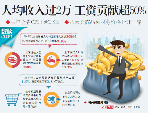 山東人均可支配收入突破2萬(wàn) 增收主要靠漲工資
