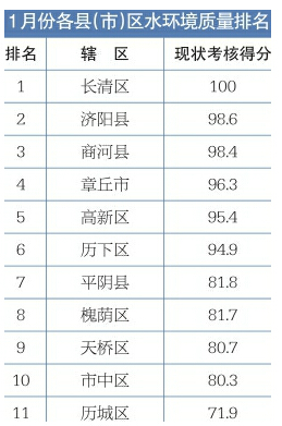 濟(jì)南首次公布水環(huán)境質(zhì)量考核月排名 長(zhǎng)清第一
