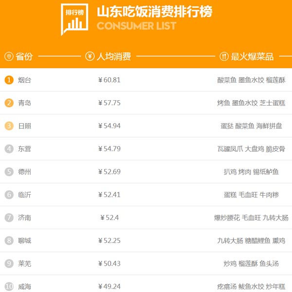 山東人過年花錢哪家強?濟南人娛樂消費人均近200元