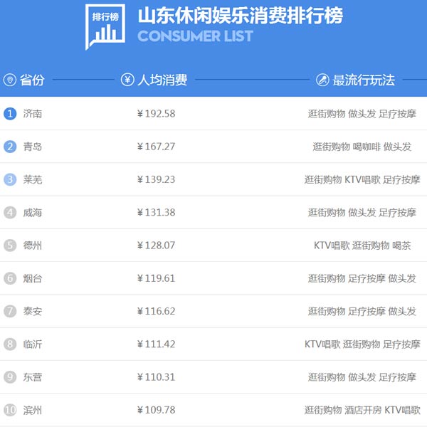 山東人過年花錢哪家強?濟南人娛樂消費人均近200元