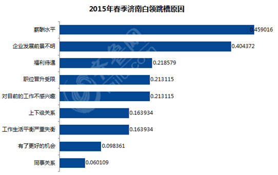 濟南白領跳槽報告出爐:四成欲跳槽 不滿薪酬是主因