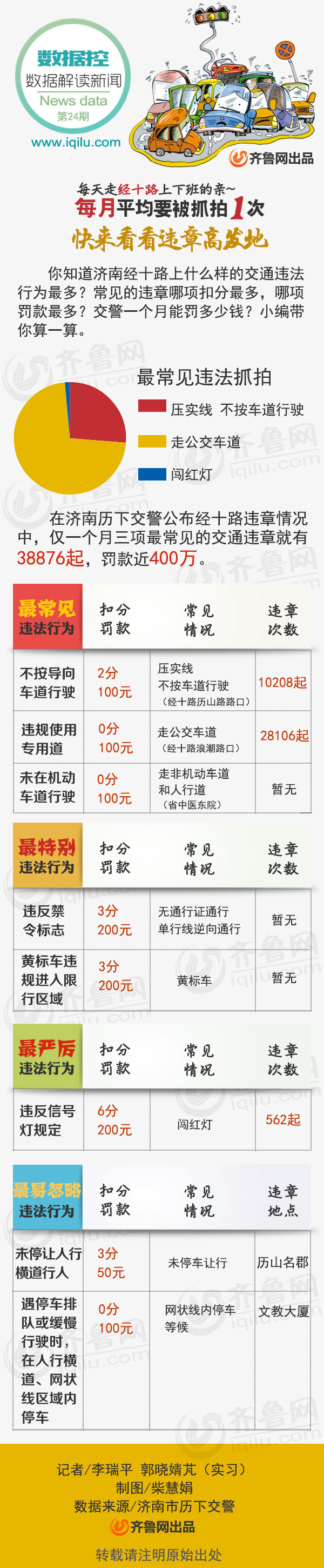 數據控|濟南:上下班走經十路月均違章1次 你中槍了沒?