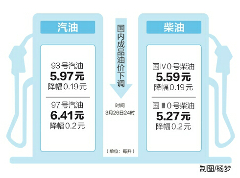 濟(jì)南93號(hào)汽油重回“5元時(shí)代”系春節(jié)后首次下調(diào)