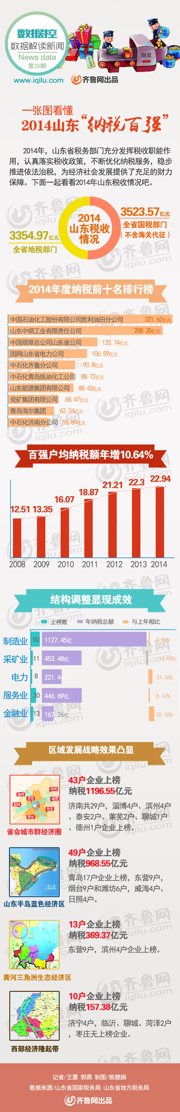 2014山東納稅百強企業排行榜：勝利油田榜首(附名單)