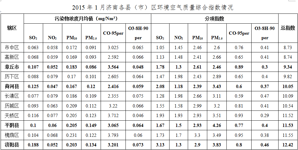 濟南1月份“氣質”改善26.8% 市中最佳濟陽墊底