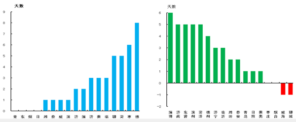 山東公布2月大氣質(zhì)量排名 濟(jì)南PM2.5改善幅度居首