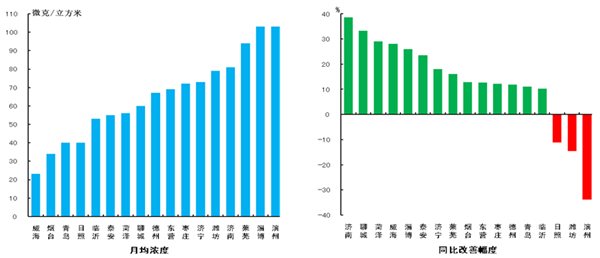山東公布2月大氣質(zhì)量排名 濟(jì)南PM2.5改善幅度居首