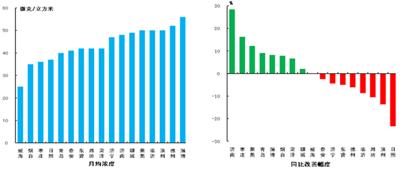 山東公布2月大氣質(zhì)量排名 濟(jì)南PM2.5改善幅度居首