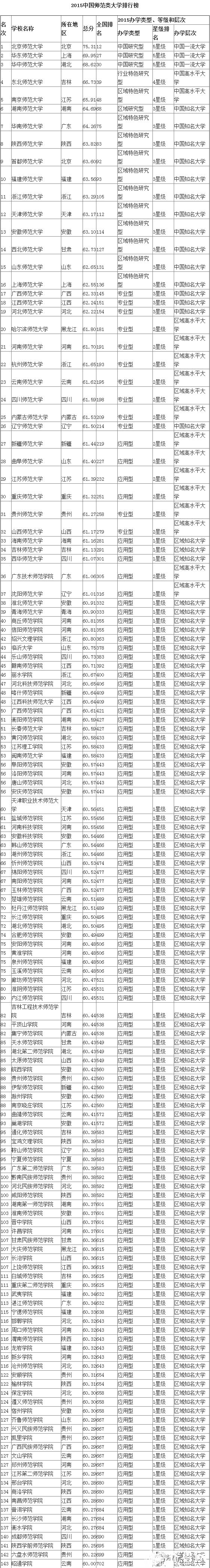 全國師范類大學排行出爐 山東師范獲3星級居15位